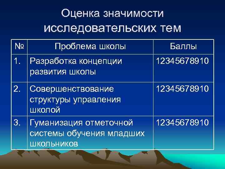 Оценка значимости исследовательских тем № Проблема школы Баллы 1. Разработка концепции развития школы 2.