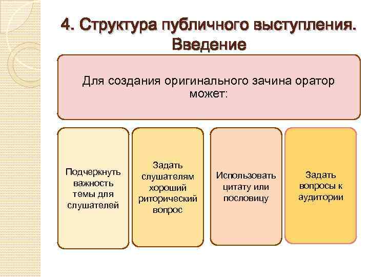 В основе классической схемы публичного выступления лежит