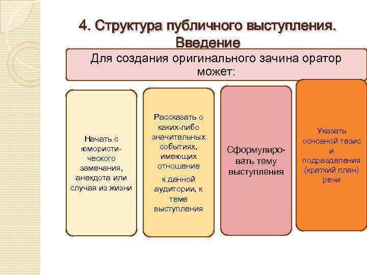 Структура публичного выступления схема