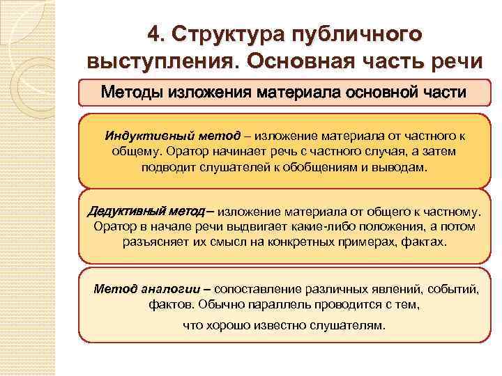 4. Структура публичного выступления. Основная часть речи Методы изложения материала основной части Индуктивный метод