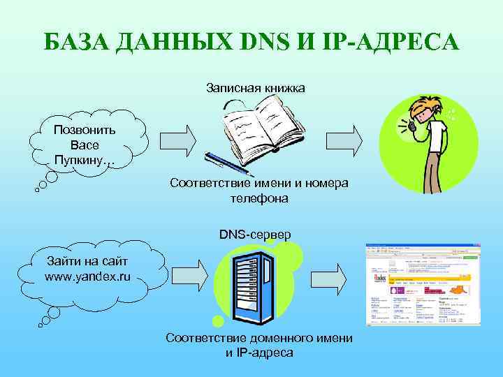 БАЗА ДАННЫХ DNS И IP-АДРЕСА Записная книжка Позвонить Васе Пупкину… Соответствие имени и номера