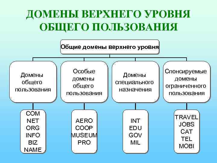 ДОМЕНЫ ВЕРХНЕГО УРОВНЯ ОБЩЕГО ПОЛЬЗОВАНИЯ Общие домены верхнего уровня Домены общего пользования Особые домены