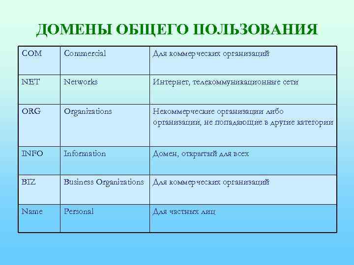 ДОМЕНЫ ОБЩЕГО ПОЛЬЗОВАНИЯ COM Commercial Для коммерческих организаций NET Networks Интернет, телекоммуникационные сети ORG