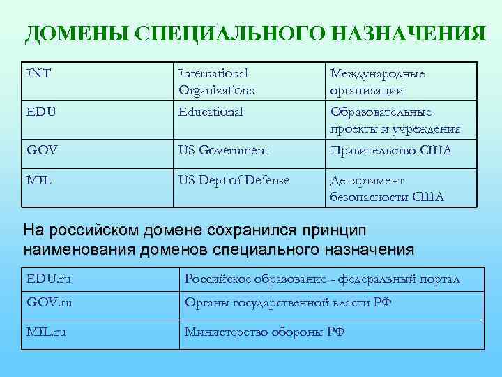 ДОМЕНЫ СПЕЦИАЛЬНОГО НАЗНАЧЕНИЯ INT International Organizations Международные организации EDU Educational Образовательные проекты и учреждения