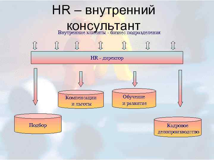 Внутренний советник. Внутренние консультанты. Внутренний клиент. Внутренний заказчик это.