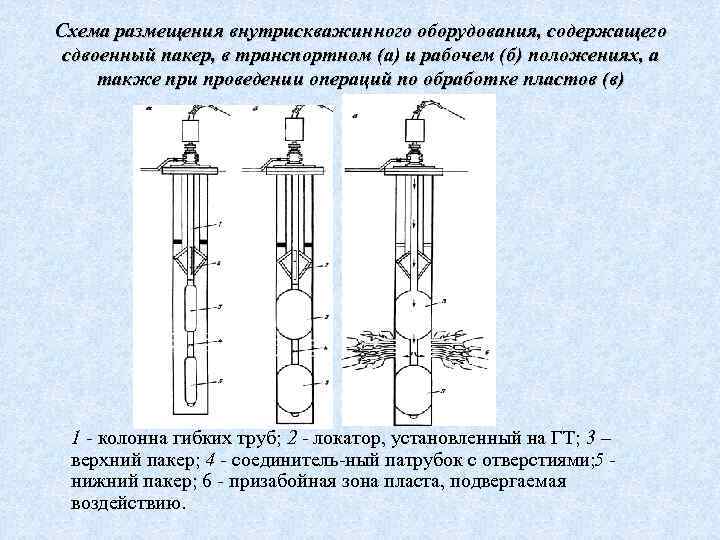 Схема размещения внутрискважинного оборудования, содержащего сдвоенный пакер, в транспортном (а) и рабочем (б) положениях,