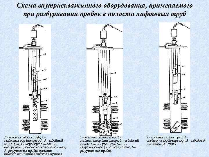 Схема внутрискважинного оборудования, применяемого при разбуривании пробок в полости лифтовых труб 1 - колонна