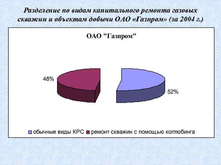 Разделение по видам капитального ремонта газовых скважин и объектам добычи ОАО «Газпром» (за 2004