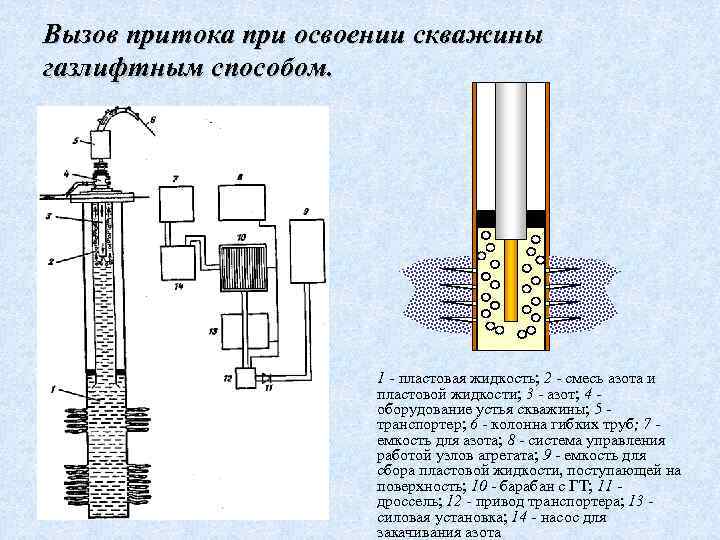 Вызов притока при освоении скважины газлифтным способом. 1 - пластовая жидкость; 2 - смесь