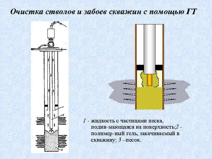 Очистка стволов и забоев скважин с помощью ГТ 1 - жидкость с частицами песка,
