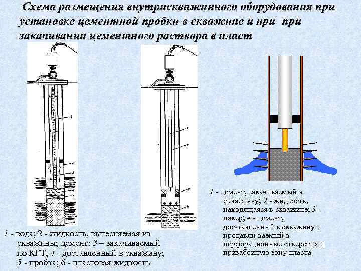 Схема размещения внутрискважинного оборудования при установке цементной пробки в скважине и при закачивании цементного