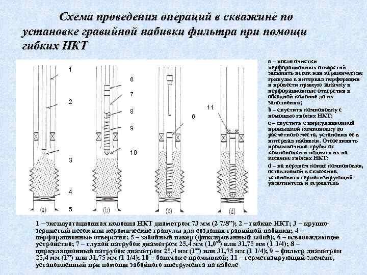 Схема проведения операций в скважине по установке гравийной набивки фильтра при помощи гибких НКТ