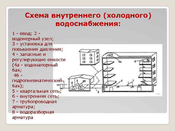 Схема внутреннего (холодного) водоснабжения: 1 - ввод; 2 - водомерный узел; 3 - установка