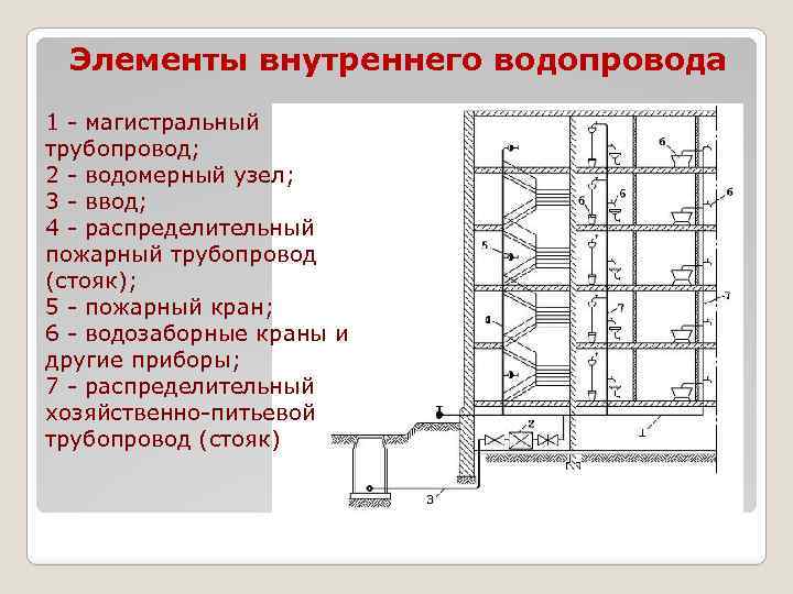 Элементы внутреннего водопровода 1 - магистральный трубопровод; 2 - водомерный узел; 3 - ввод;