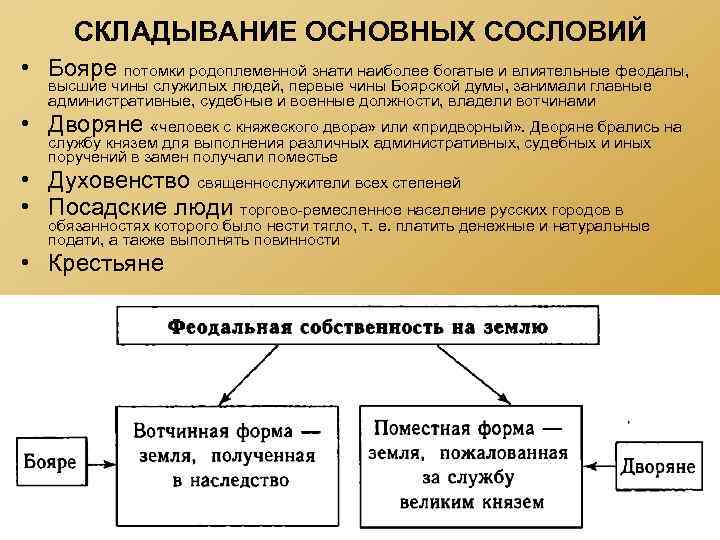 СКЛАДЫВАНИЕ ОСНОВНЫХ СОСЛОВИЙ • Бояре потомки родоплеменной знати наиболее богатые и влиятельные феодалы, высшие