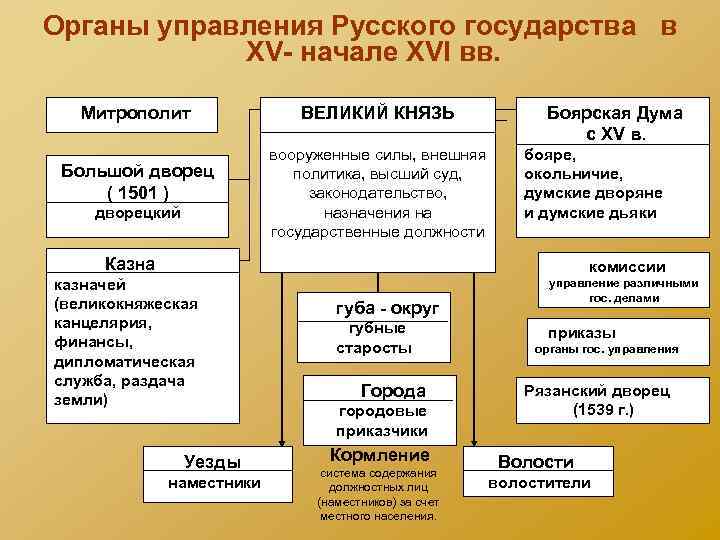 Органы управления Русского государства в XV- начале XVI вв. Митрополит ВЕЛИКИЙ КНЯЗЬ Боярская Дума