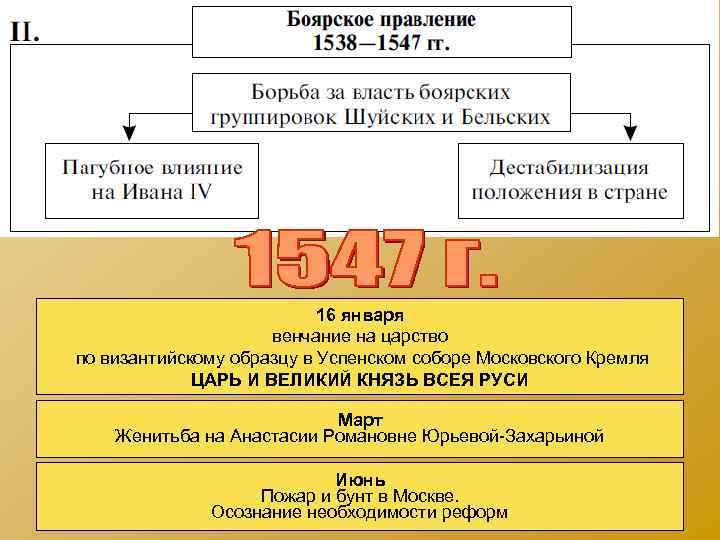 16 января венчание на царство по византийскому образцу в Успенском соборе Московского Кремля ЦАРЬ