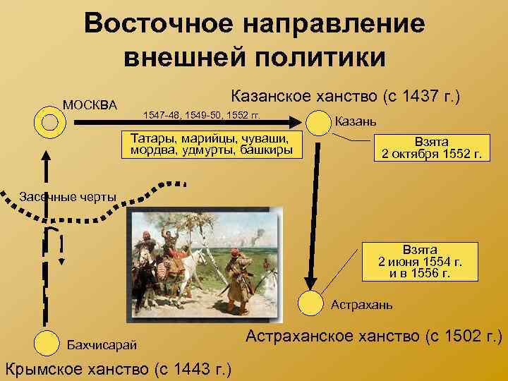 Восточное направление внешней политики Казанское ханство (с 1437 г. ) МОСКВА 1547 -48, 1549