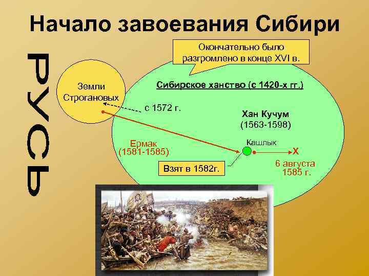 Начало завоевания Сибири Окончательно было разгромлено в конце XVI в. Земли Строгановых Сибирское ханство
