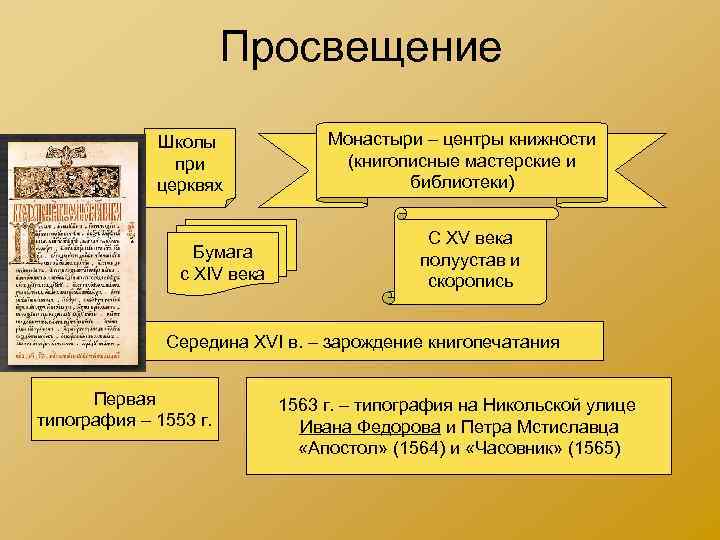 Просвещение Школы при церквях Бумага с XIV века Монастыри – центры книжности (книгописные мастерские