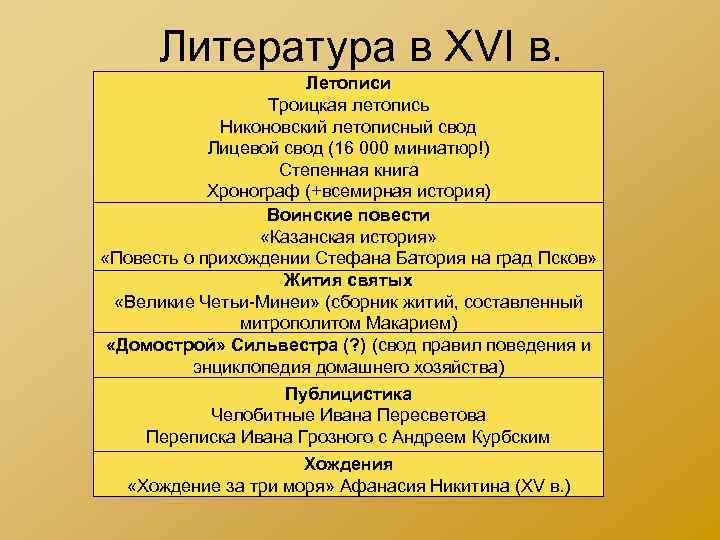Литература в XVI в. Летописи Троицкая летопись Никоновский летописный свод Лицевой свод (16 000