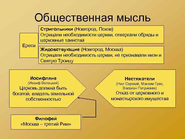 Общественная мысль Стригольники (Новгород, Псков) Отрицали необходимости церкви, отвергали обряды и церковные таинства Ереси