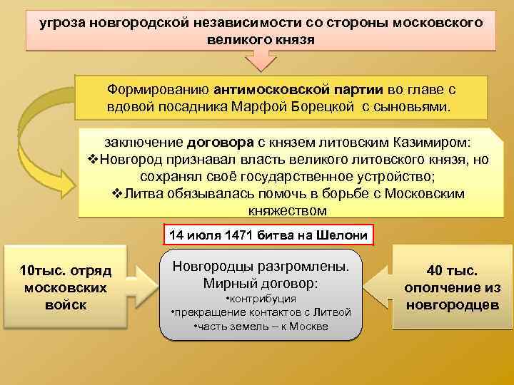 угроза новгородской независимости со стороны московского великого князя Формированию антимосковской партии во главе с