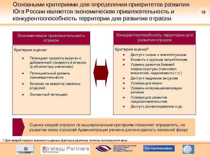 Основными критериями для определения приоритетов развития Юга России являются экономическая привлекательность и конкурентоспособность территории