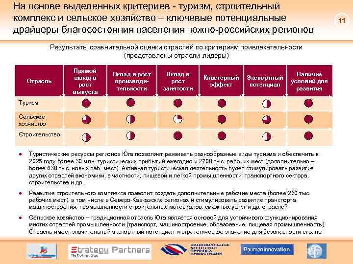 На основе выделенных критериев - туризм, строительный комплекс и сельское хозяйство – ключевые потенциальные