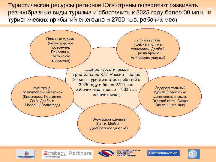 Туристические ресурсы регионов Юга страны позволяют развивать разнообразные виды туризма и обеспечить к 2025