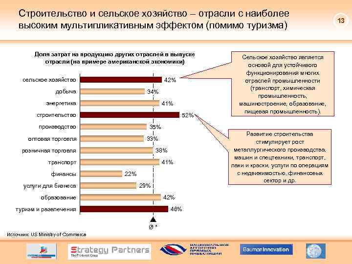 Строительство и сельское хозяйство – отрасли с наиболее высоким мультипликативным эффектом (помимо туризма) Доля