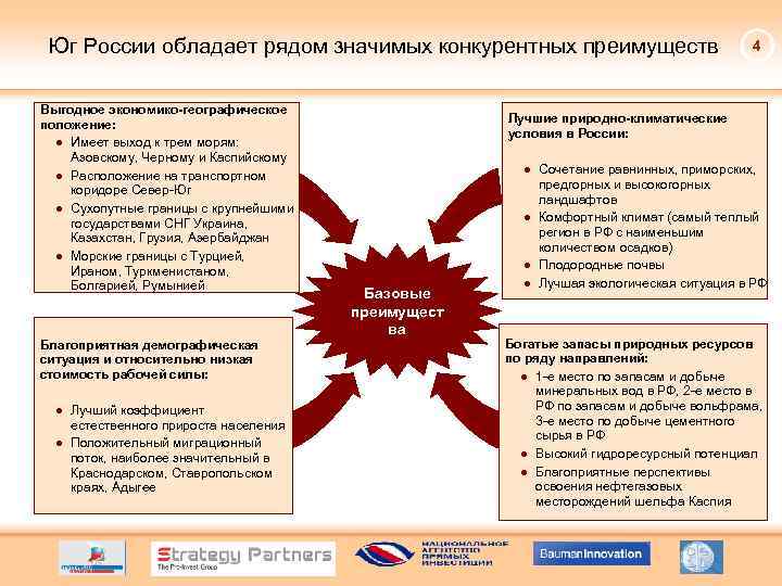 Юг России обладает рядом значимых конкурентных преимуществ Выгодное экономико-географическое положение: ● Имеет выход к