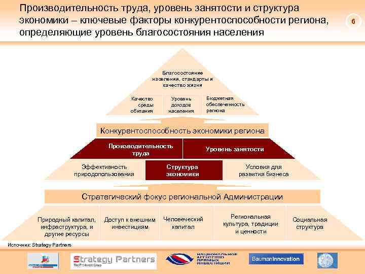 Производительность труда, уровень занятости и структура экономики – ключевые факторы конкурентоспособности региона, определяющие уровень