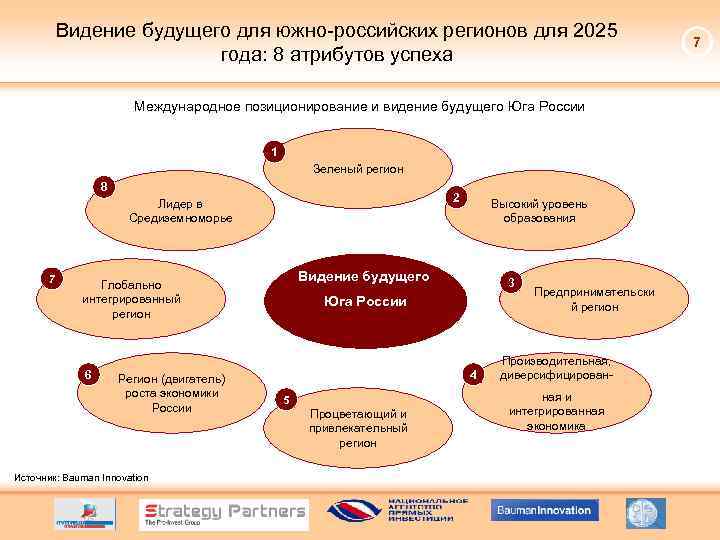 Видение будущего для южно-российских регионов для 2025 года: 8 атрибутов успеха Международное позиционирование и