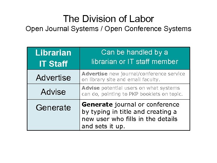 The Division of Labor Open Journal Systems / Open Conference Systems Librarian IT Staff