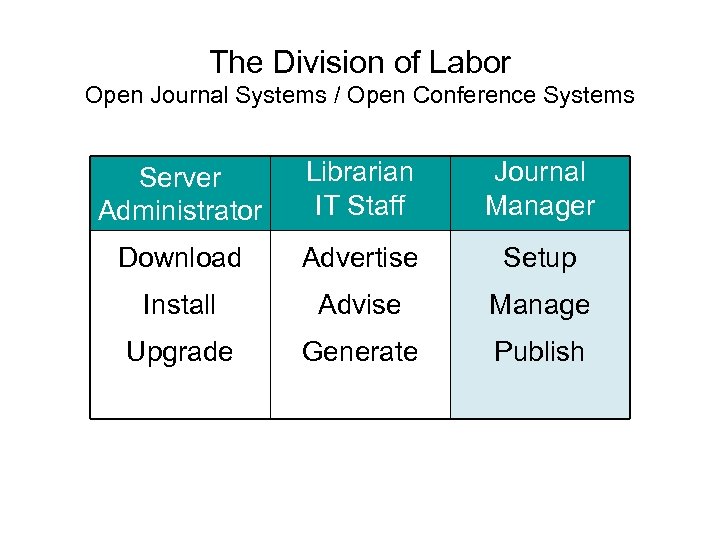 The Division of Labor Open Journal Systems / Open Conference Systems Server Administrator Librarian