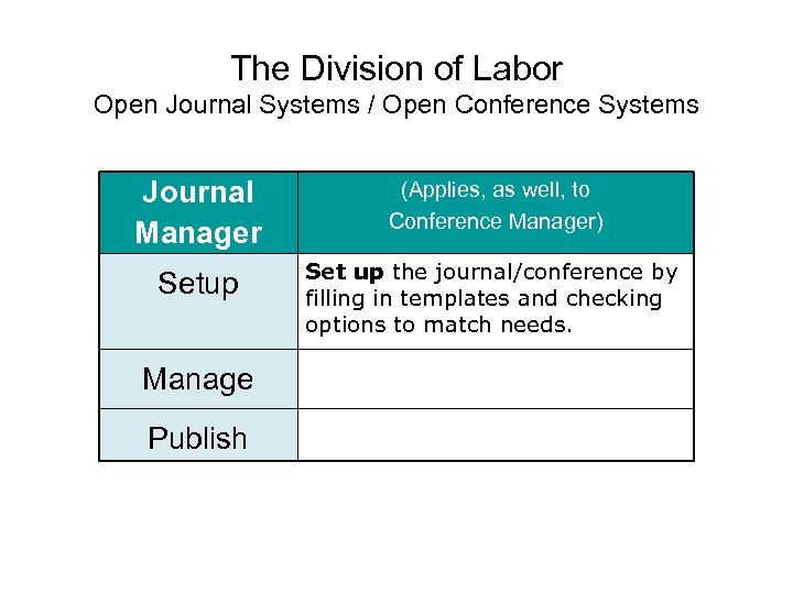 The Division of Labor Open Journal Systems / Open Conference Systems Journal Manager (Applies,