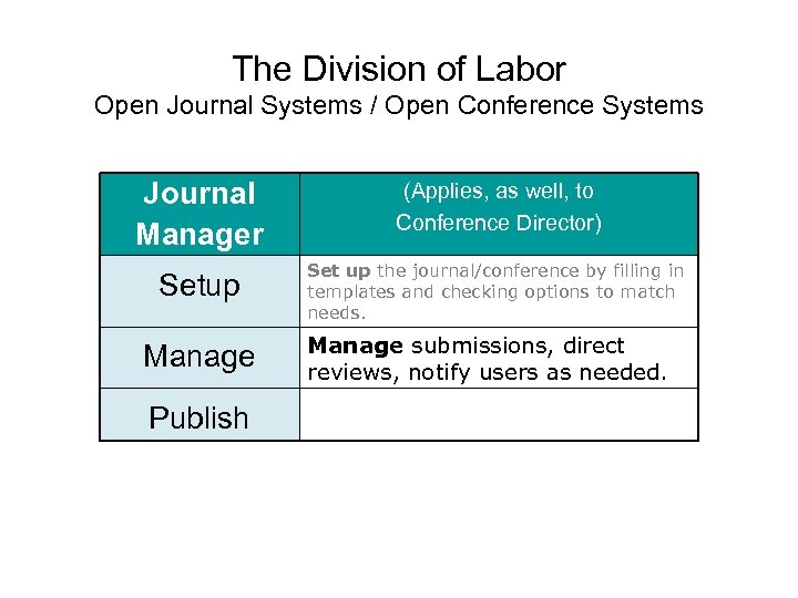 The Division of Labor Open Journal Systems / Open Conference Systems Journal Manager (Applies,