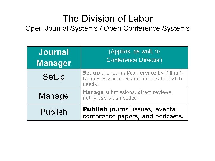 The Division of Labor Open Journal Systems / Open Conference Systems Journal Manager (Applies,