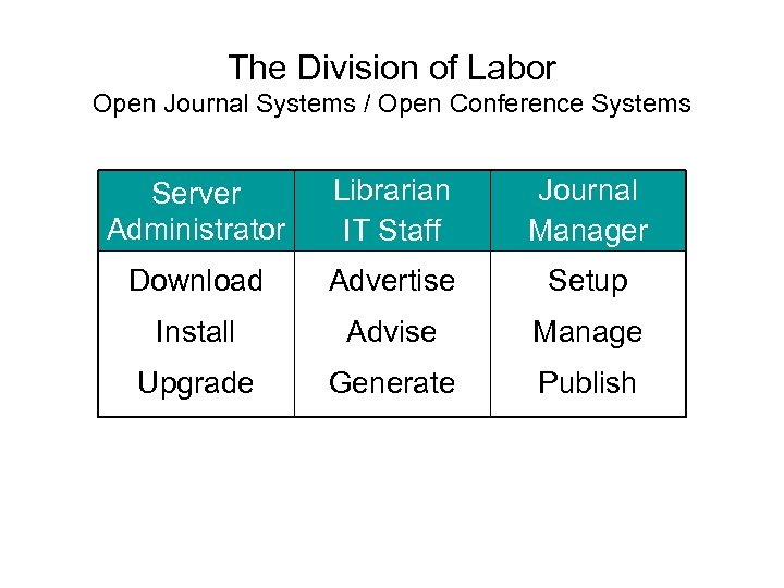 The Division of Labor Open Journal Systems / Open Conference Systems Server Administrator Librarian