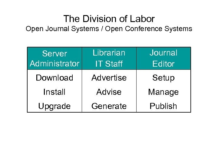 The Division of Labor Open Journal Systems / Open Conference Systems Server Administrator Librarian