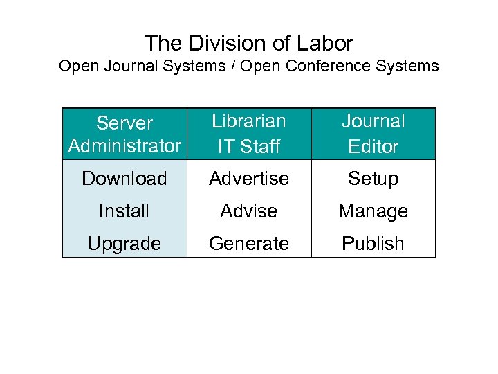 The Division of Labor Open Journal Systems / Open Conference Systems Server Administrator Librarian