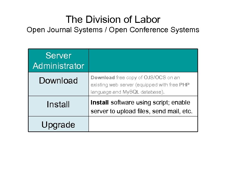 The Division of Labor Open Journal Systems / Open Conference Systems Server Administrator Download