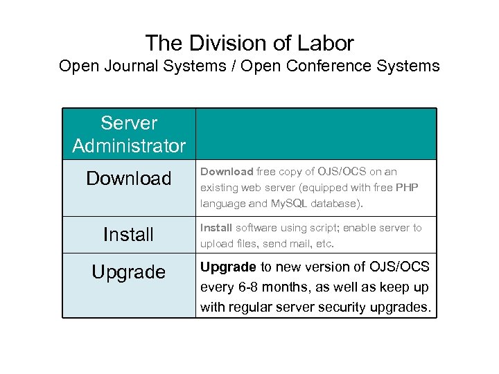 The Division of Labor Open Journal Systems / Open Conference Systems Server Administrator Download