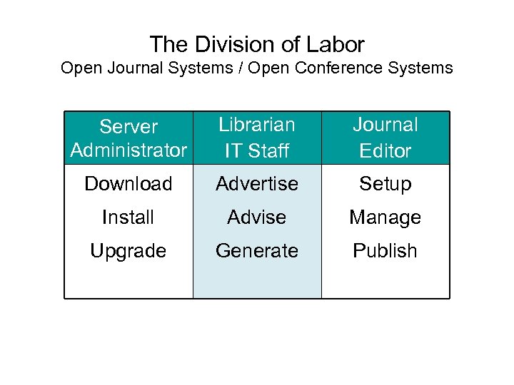 The Division of Labor Open Journal Systems / Open Conference Systems Server Administrator Librarian