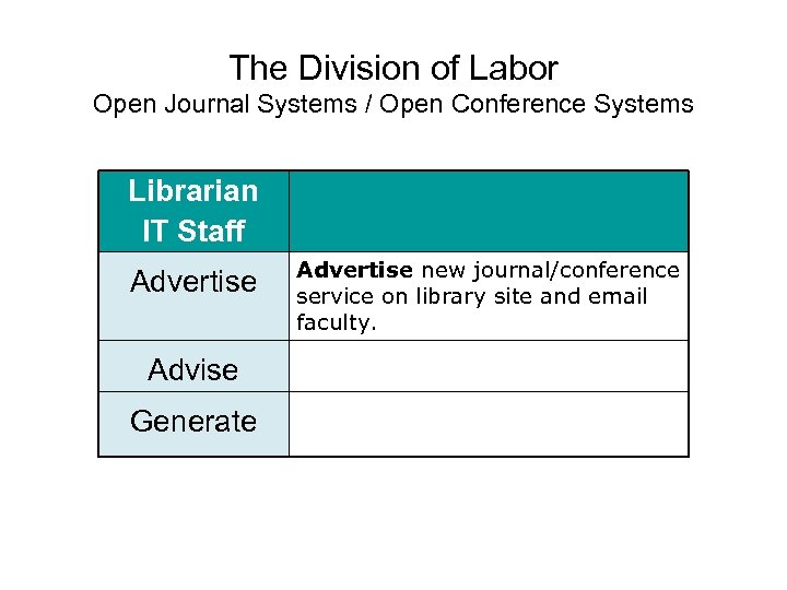 The Division of Labor Open Journal Systems / Open Conference Systems Librarian IT Staff