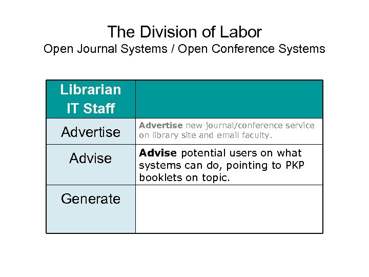 The Division of Labor Open Journal Systems / Open Conference Systems Librarian IT Staff