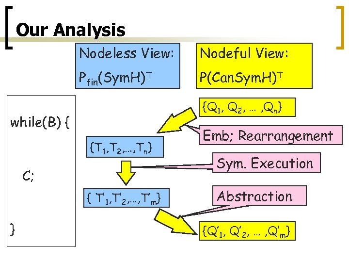 Our Analysis Nodeless View: Nodeful View: Pfin(Sym. H)> P(Can. Sym. H)> {Q 1, Q