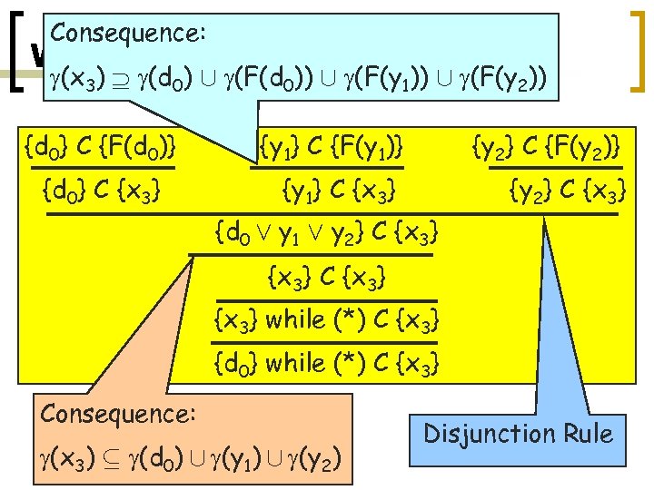 Consequence: Widened Differential Fixpoint. Algo. (x 3) (d 0) [ (F(d 0)) [ (F(y