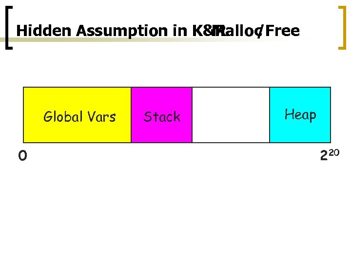 Hidden Assumption in K&R Malloc /Free Global Vars 0 Stack Heap 220 
